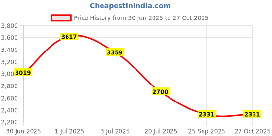 flipkart.com infusion dekors 21 x 21 -Imarti Led Bathroom Mirror infusion dekors Price History Graph from 30 Jun 2025 to 27 Oct 2025