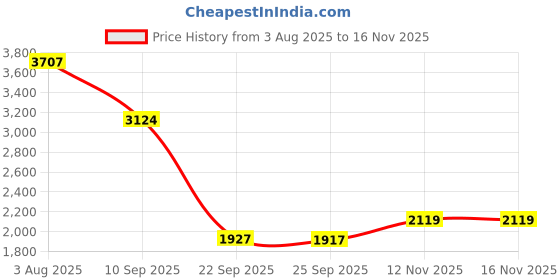 flipkart.com khushi decors 21 x 21 - Jalebi Led Bathroom Mirror khushi decors Price History Graph from 3 Aug 2025 to 16 Nov 2025