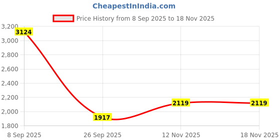 flipkart.com khushi decors 21 x 21 -Patther Led Bathroom Mirror khushi decors Price History Graph from 8 Sep 2025 to 18 Nov 2025