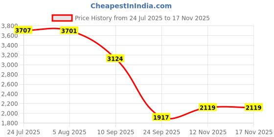flipkart.com khushi decors 21 x 21 -Phool Pati Led Bathroom Mirror khushi decors Price History Graph from 24 Jul 2025 to 17 Nov 2025