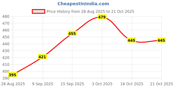 flipkart.com styleicone 210 C-MTR 7ft Fishing Rod HG 2.4MTR SD334 Red Fishing Rod styleicone Price History Graph from 28 Aug 2025 to 20 Oct 2025