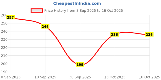 flipkart.com panipat textile hub 210 cm (7 ft) Net Door Curtain (Pack Of 2) panipat textile hub Price History Graph from 8 Sep 2025 to 13 Oct 2025