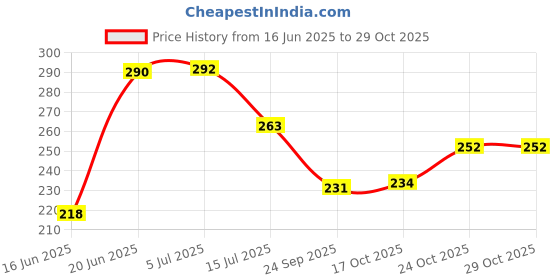 flipkart.com panipat textile hub 210 cm (7 ft) Net Door Curtain (Pack Of 2) panipat textile hub Price History Graph from 16 Jun 2025 to 29 Oct 2025