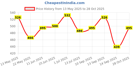 flipkart.com jubilant home fashion 210 cm (7 ft) Net Semi Transparent Door Curtain (Pack Of 2) jubilant home fashion Price History Graph from 13 May 2025 to 28 Oct 2025