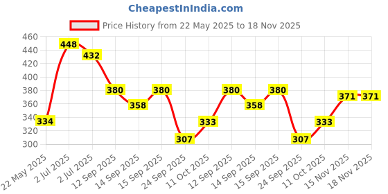 flipkart.com panipat textile hub 210 cm (7 ft) Net Semi Transparent Door Curtain (Pack Of 2) panipat textile hub Price History Graph from 22 May 2025 to 18 Nov 2025