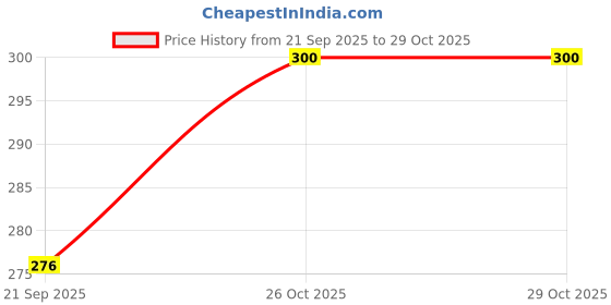 flipkart.com panipat textile hub 210 cm (7 ft) Net Semi Transparent Door Curtain (Pack Of 2) panipat textile hub Price History Graph from 21 Sep 2025 to 29 Oct 2025