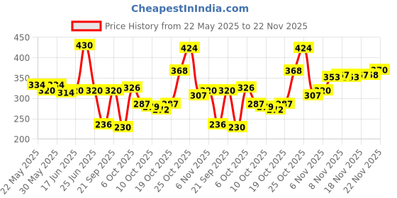 flipkart.com flipkart smartbuy 210 cm (7 ft) Polyester Door Curtain (Pack Of 2) flipkart smartbuy Price History Graph from 22 May 2025 to 22 Nov 2025