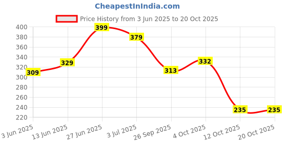 flipkart.com cortina 210 cm (7 ft) Polyester Semi Transparent Door Curtain (Pack Of 2) cortina Price History Graph from 3 Jun 2025 to 20 Oct 2025