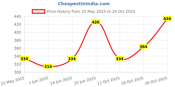 flipkart.com panipat textile hub 210 cm (7 ft) Polyester Semi Transparent Door Curtain (Pack Of 2) panipat textile hub Price History Graph from 25 May 2025 to 26 Oct 2025
