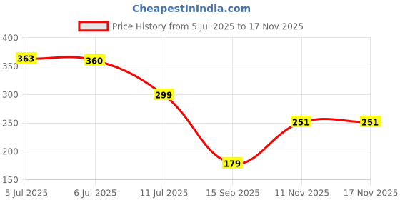 flipkart.com flipkart smartbuy 210 cm (7 ft) Polyester Semi Transparent Door Curtain (Pack Of 2) flipkart smartbuy Price History Graph from 5 Jul 2025 to 16 Nov 2025
