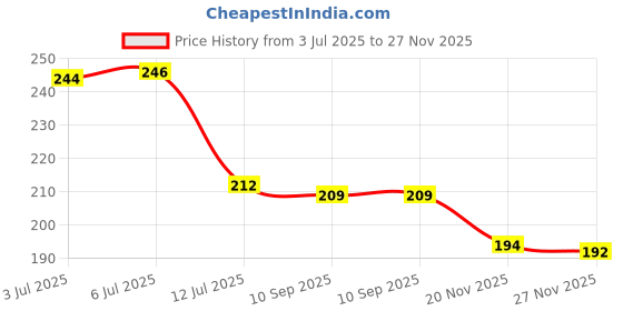 flipkart.com panipat textile hub 210 cm (7 ft) Polyester Semi Transparent Door Curtain Single Curtain panipat textile hub Price History Graph from 3 Jul 2025 to 27 Nov 2025