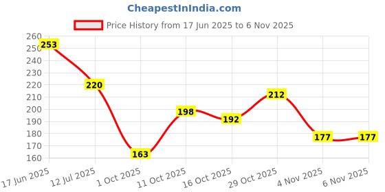 flipkart.com panipat textile hub 210 cm (7 ft) Polyester Semi Transparent Door Curtain Single Curtain panipat textile hub Price History Graph from 17 Jun 2025 to 6 Nov 2025