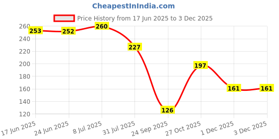 flipkart.com panipat textile hub 210 cm (7 ft) Polyester Semi Transparent Door Curtain Single Curtain panipat textile hub Price History Graph from 17 Jun 2025 to 2 Dec 2025