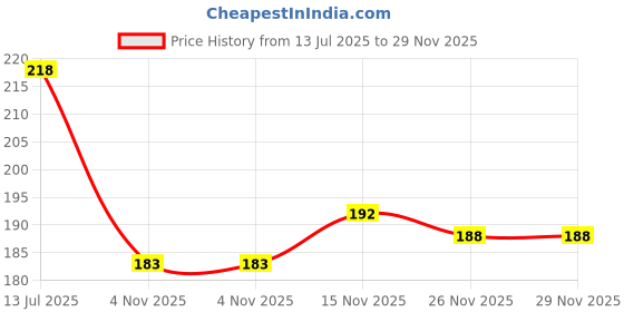 flipkart.com panipat textile hub 210 cm (7 ft) Polyester Semi Transparent Door Curtain Single Curtain panipat textile hub Price History Graph from 13 Jul 2025 to 28 Nov 2025