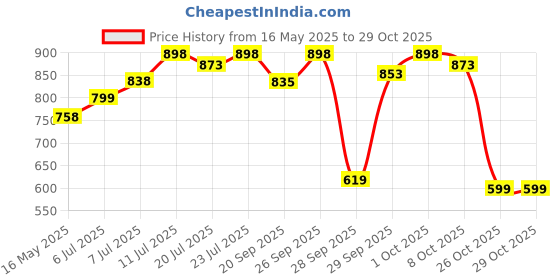 flipkart.com cy sales 210 cm (7 ft) Polyester Semi Transparent Long Door Curtain Single Curtain cy sales Price History Graph from 16 May 2025 to 29 Oct 2025