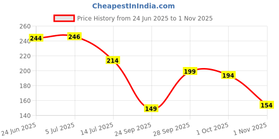 flipkart.com flipkart smartbuy 210 cm (7 ft) PVC Semi Transparent Shower Curtain Single Curtain flipkart smartbuy Price History Graph from 24 Jun 2025 to 1 Nov 2025