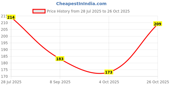 flipkart.com flipkart smartbuy 210 cm (7 ft) PVC Shower Curtain Single Curtain flipkart smartbuy Price History Graph from 28 Jul 2025 to 26 Oct 2025