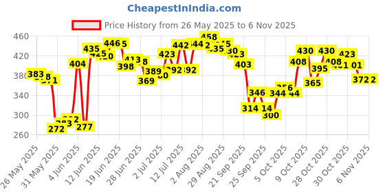 flipkart.com abirs 210 cm fishing rod 7 ft Red Fishing Rod abirs Price History Graph from 26 May 2025 to 2 Nov 2025