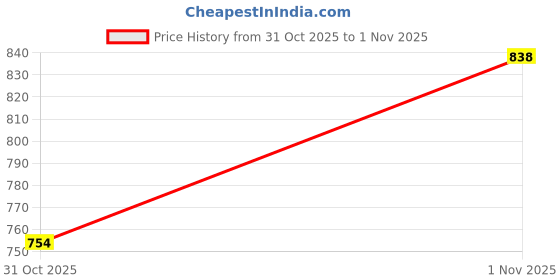 flipkart.com old fish 210 fishing rod 99333 Multicolor Fishing Rod old fish Price History Graph from 31 Oct 2025 to 1 Nov 2025