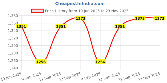 flipkart.com kodak 210 GSM A4 120 Sheets High Glossy Cast Coated Water Resistant photo paper unruled A4 (210x297mm) 210 gsm Photo Paper kodak Price History Graph from 19 Jun 2025 to 23 Nov 2025