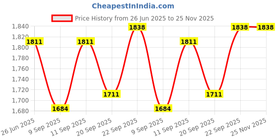 flipkart.com kodak 210 GSM A4 160 Sheets High Glossy Cast Coated Water Resistant photo paper unruled A4 (210x297mm) 210 gsm Photo Paper kodak Price History Graph from 26 Jun 2025 to 25 Nov 2025