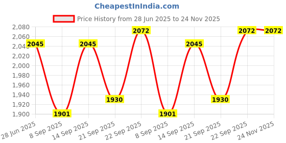flipkart.com kodak 210 GSM A4 180 Sheets High Glossy Cast Coated Water Resistant photo paper unruled A4 (210x297mm) 210 gsm Photo Paper kodak Price History Graph from 28 Jun 2025 to 24 Nov 2025