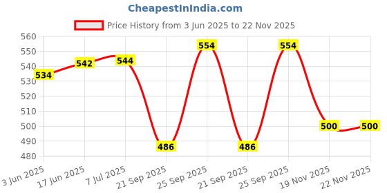 flipkart.com kodak 210 GSM A4 40 Sheets High Glossy Cast Coated Water Resistant photo paper unruled A4 (210x297mm) 210 gsm Photo Paper kodak Price History Graph from 3 Jun 2025 to 21 Nov 2025