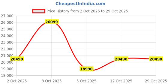 flipkart.com lg 210 L Direct Cool Single Door 3 Star Refrigerator with Base Drawer with Moist 'N' Fresh lg Price History Graph from 2 Oct 2025 to 29 Oct 2025