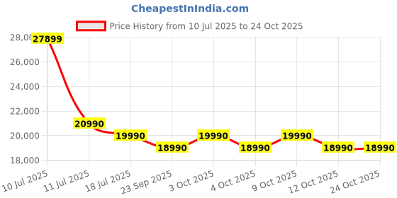 flipkart.com lg 210 L Direct Cool Single Door 5 Star Refrigerator with Base Drawerwith Smart Inverter Compressor, Moist 'N' Fresh, Fast Ice Making lg Price History Graph from 10 Jul 2025 to 23 Oct 2025