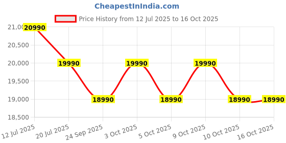flipkart.com lg 210 L Direct Cool Single Door 5 Star Refrigerator with Base Drawerwith Smart Inverter Compressor, Moist 'N' Fresh, Fast Ice Making lg Price History Graph from 12 Jul 2025 to 16 Oct 2025