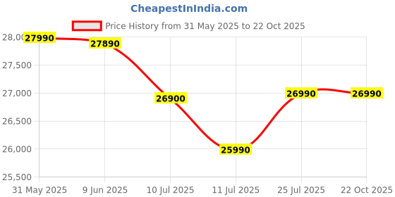flipkart.com whirlpool 210 L Frost Free Triple Door Refrigerator whirlpool Price History Graph from 31 May 2025 to 22 Oct 2025