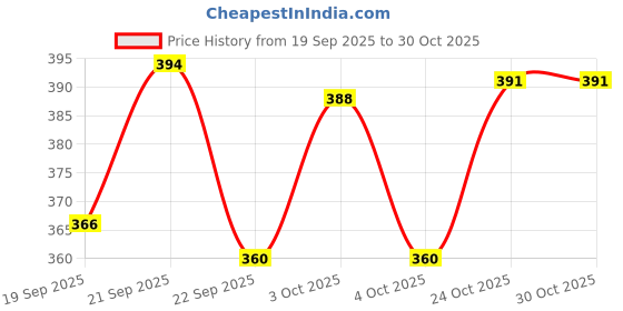flipkart.com refulgix 210 LEDs 55 m Multicolor Color Changing String Rice Lights refulgix Price History Graph from 19 Sep 2025 to 29 Oct 2025