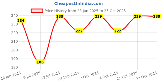 flipkart.com ardaki 210 ml Cooking Oil Dispenser ardaki Price History Graph from 28 Jun 2025 to 23 Oct 2025