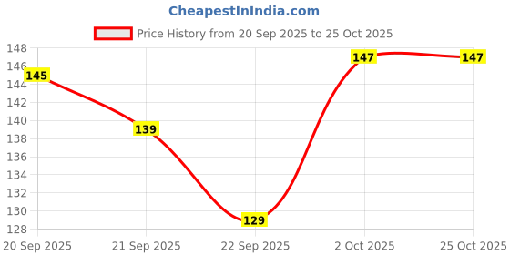 flipkart.com hetshiv 210 ml Cooking Oil Dispenser hetshiv Price History Graph from 20 Sep 2025 to 24 Oct 2025