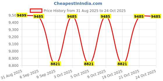 flipkart.com haven 210 ml Water Purifier Bottle haven Price History Graph from 31 Aug 2025 to 23 Oct 2025