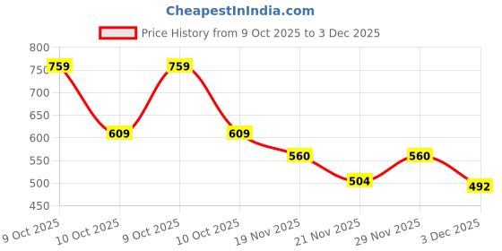 flipkart.com blenzza deco 210 TC Cotton Blend King Printed Flat Bedsheet blenzza deco Price History Graph from 9 Oct 2025 to 3 Dec 2025