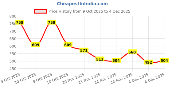 flipkart.com blenzza deco 210 TC Cotton Blend King Printed Flat Bedsheet blenzza deco Price History Graph from 9 Oct 2025 to 4 Dec 2025