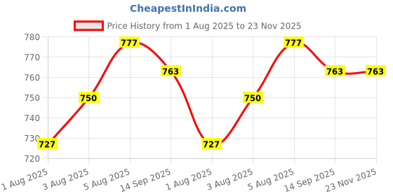 flipkart.com sovana 210 TC Cotton Crib Printed Fitted (Elastic) Bedsheet sovana Price History Graph from 1 Aug 2025 to 23 Nov 2025