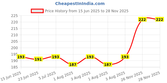 flipkart.com snan 210 TC Cotton Crib Striped Flat Bedsheet snan Price History Graph from 15 Jun 2025 to 27 Nov 2025