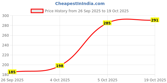 flipkart.com loof klapper 210 TC Cotton Double 3D Printed Fitted (Elastic) Bedsheet loof klapper Price History Graph from 26 Sep 2025 to 19 Oct 2025