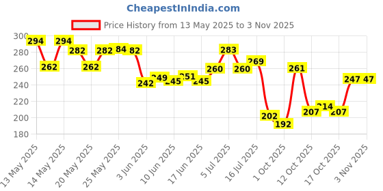 flipkart.com srd 210 TC Cotton Double Floral Fitted (Elastic) Bedsheet srd Price History Graph from 13 May 2025 to 2 Nov 2025