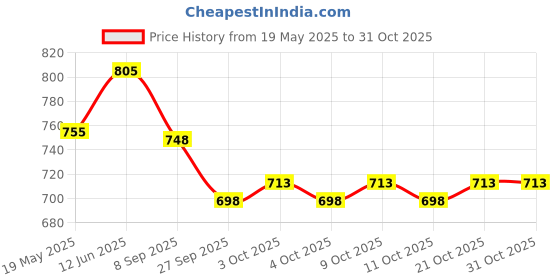 flipkart.com indhome life 210 TC Cotton Double Floral Fitted (Elastic) Bedsheet indhome life Price History Graph from 19 May 2025 to 30 Oct 2025