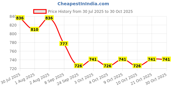 flipkart.com indhome life 210 TC Cotton Double Floral Fitted (Elastic) Bedsheet indhome life Price History Graph from 30 Jul 2025 to 30 Oct 2025