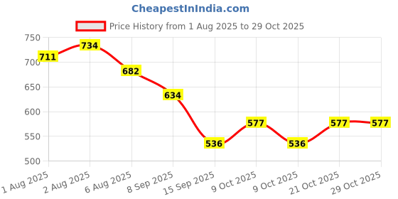flipkart.com indian kingdom 210 TC Cotton Double Floral Flat Bedsheet indian kingdom Price History Graph from 1 Aug 2025 to 28 Oct 2025