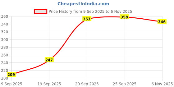 flipkart.com shophox 210 TC Cotton Double, King Printed Fitted (Elastic) Bedsheet shophox Price History Graph from 9 Sep 2025 to 6 Nov 2025