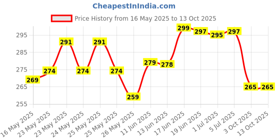 flipkart.com panipat textile hub 210 TC Cotton King 3D Printed Fitted (Elastic) Bedsheet panipat textile hub Price History Graph from 16 May 2025 to 12 Oct 2025