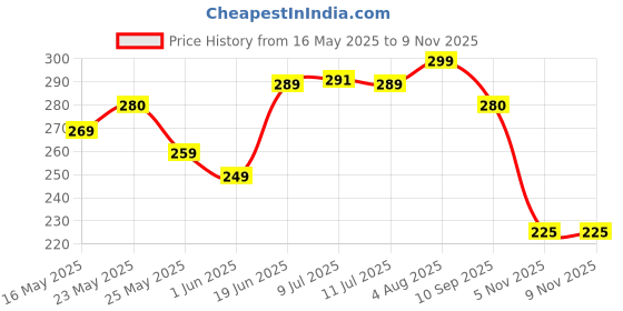flipkart.com panipat textile hub 210 TC Cotton King 3D Printed Fitted (Elastic) Bedsheet panipat textile hub Price History Graph from 16 May 2025 to 8 Nov 2025