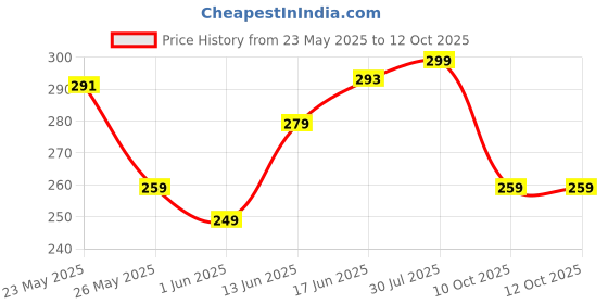 flipkart.com panipat textile hub 210 TC Cotton King 3D Printed Fitted (Elastic) Bedsheet panipat textile hub Price History Graph from 23 May 2025 to 10 Oct 2025