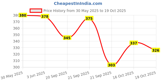 flipkart.com amrange 210 TC Cotton King 3D Printed Flat Bedsheet amrange Price History Graph from 30 May 2025 to 16 Oct 2025