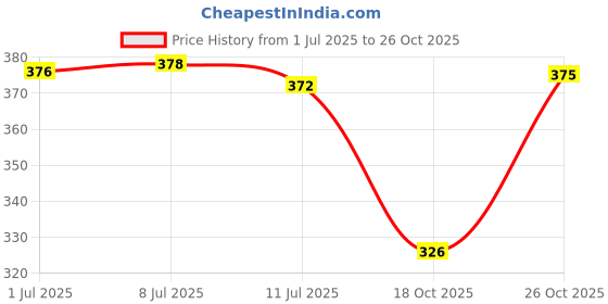 flipkart.com amrange 210 TC Cotton King 3D Printed Flat Bedsheet amrange Price History Graph from 1 Jul 2025 to 26 Oct 2025